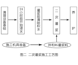 利津灌浆料施工工艺—文字完整版